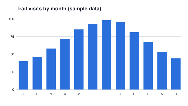 Bar chart of trail visits by month: about 40 in January, rising to a peak of 98 in July, then falling to 44 in December.